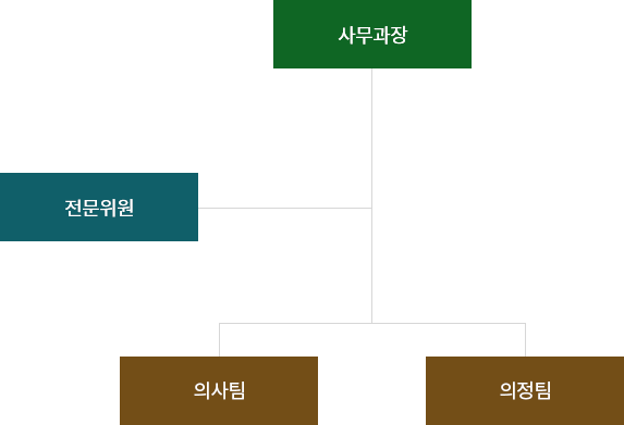 사무과장 아래 전문위원, 전문위원 아래 의사팀, 의정팀이 있습니다